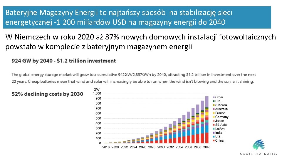 Bateryjne Magazyny Energii to najtańszy sposób na stabilizację sieci energetycznej -1 200 miliardów USD