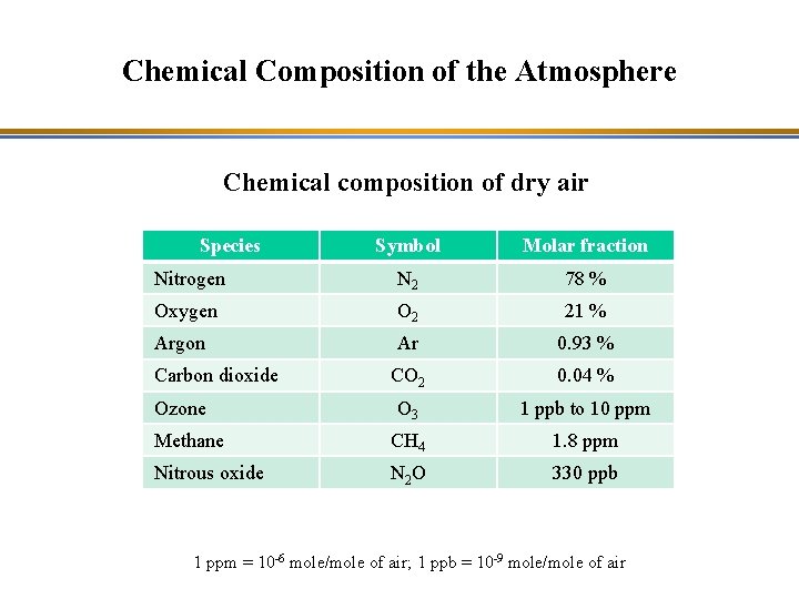 Chemical Composition of the Atmosphere Chemical composition of dry air Species Symbol Molar fraction