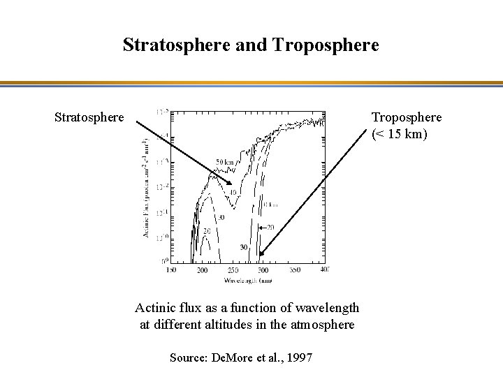 Stratosphere and Troposphere Stratosphere Troposphere (< 15 km) Actinic flux as a function of