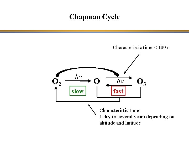 Chapman Cycle Characteristic time < 100 s O 2 hn slow O hn O
