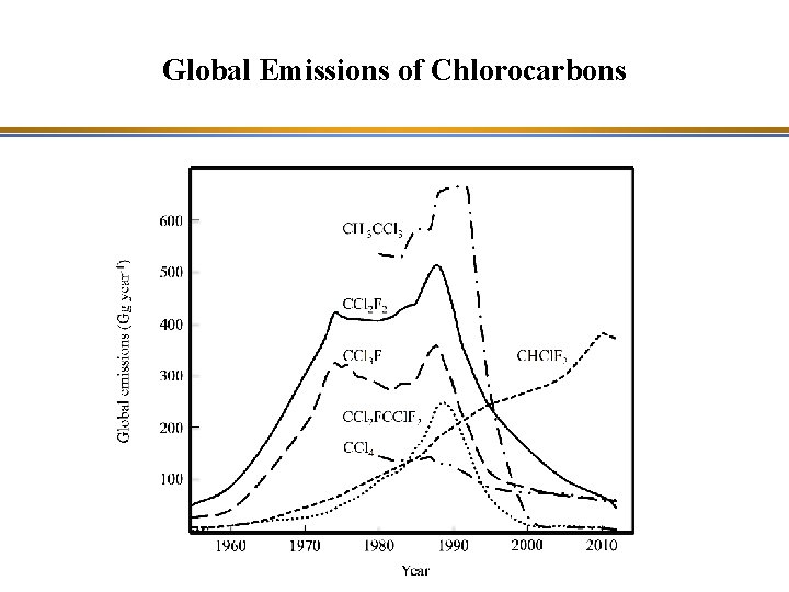 Global Emissions of Chlorocarbons 