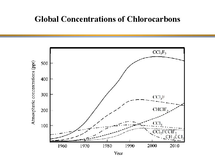 Global Concentrations of Chlorocarbons 