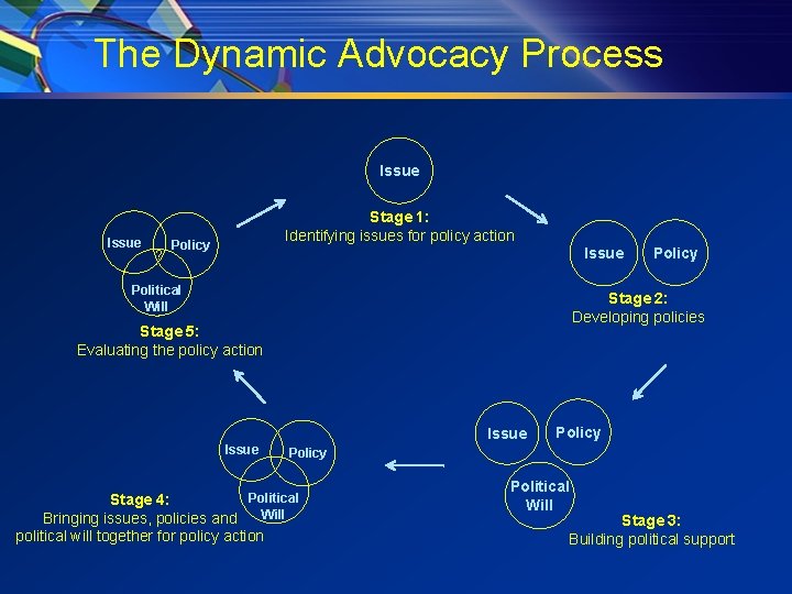 The Dynamic Advocacy Process Issue ? Stage 1: Identifying issues for policy action Policy