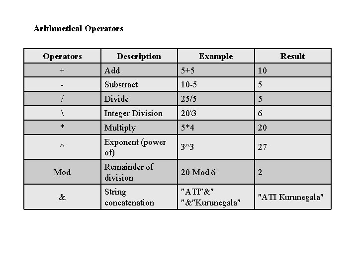 Arithmetical Operators Description Example Result + Add 5+5 10 - Substract 10 -5 5