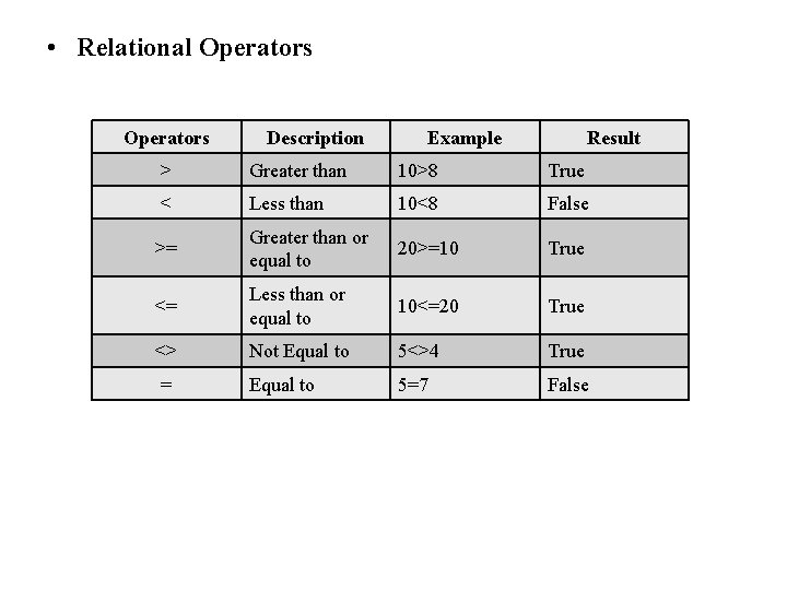  • Relational Operators Description Example Result > Greater than 10>8 True < Less