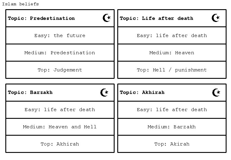 Islam beliefs Topic: Predestination Topic: Life after death Easy: the future Easy: life after