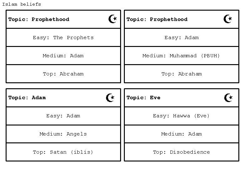 Islam beliefs Topic: Prophethood Easy: The Prophets Easy: Adam Medium: Muhammad (PBUH) Top: Abraham