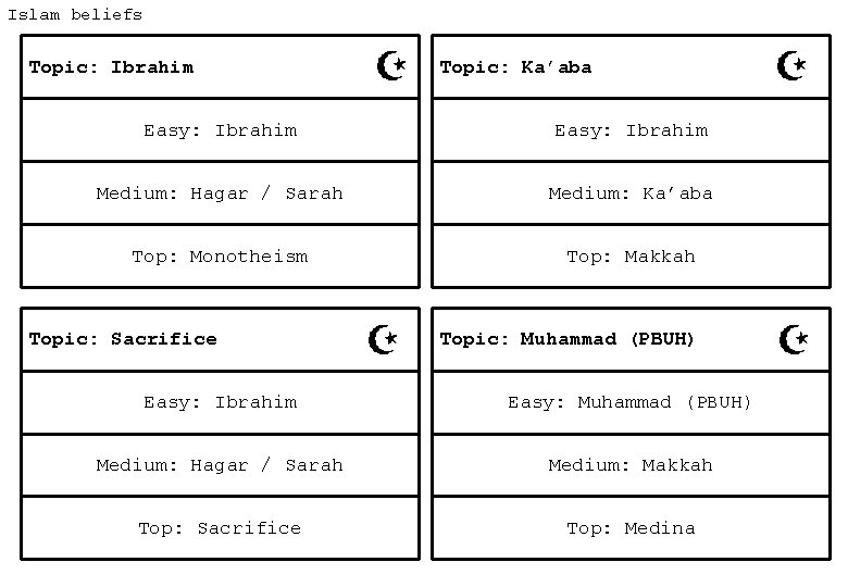 Islam beliefs Topic: Ibrahim Topic: Ka’aba Easy: Ibrahim Medium: Hagar / Sarah Medium: Ka’aba