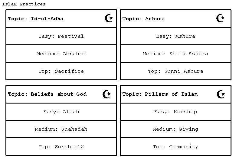 Islam Practices Topic: Id-ul-Adha Topic: Ashura Easy: Festival Easy: Ashura Medium: Abraham Medium: Shi’a