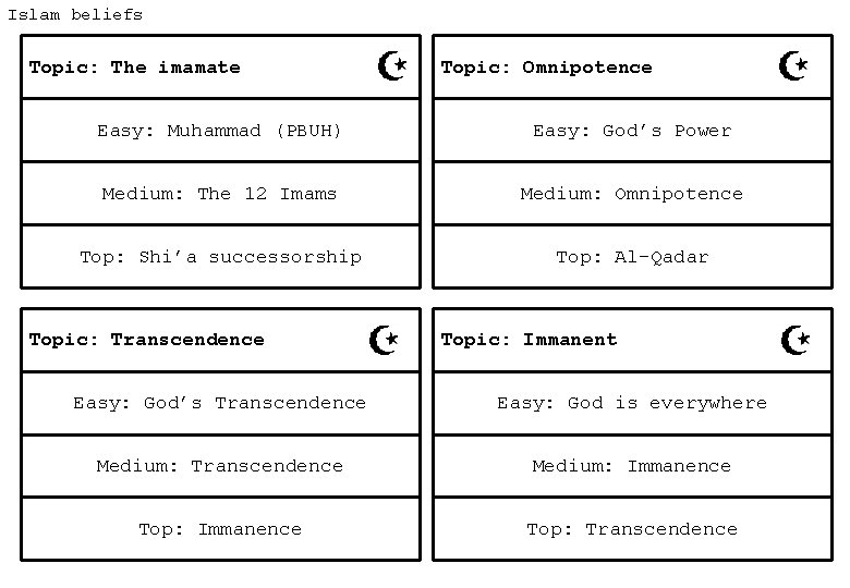 Islam beliefs Topic: The imamate Topic: Omnipotence Easy: Muhammad (PBUH) Easy: God’s Power Medium: