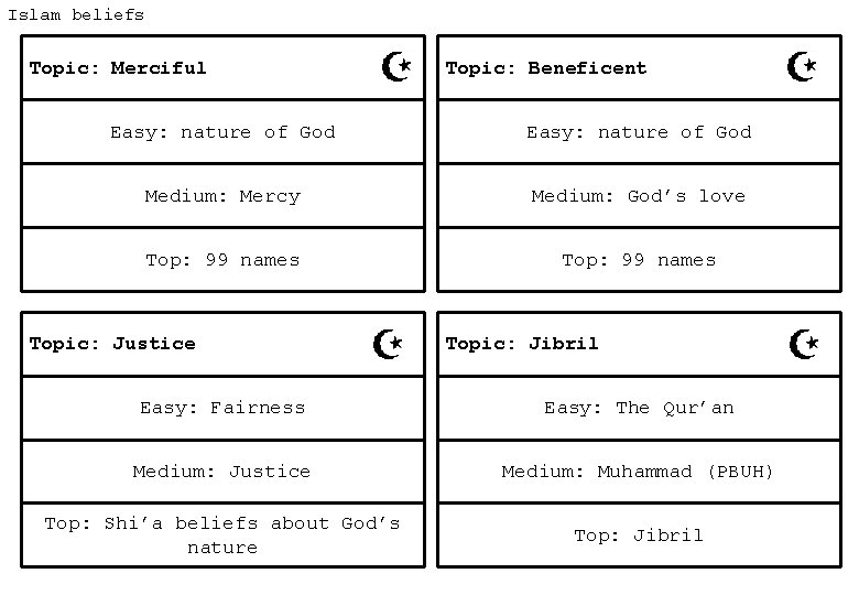 Islam beliefs Topic: Merciful Topic: Beneficent Easy: nature of God Medium: Mercy Medium: God’s