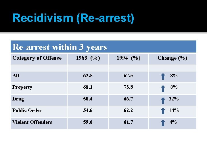 Recidivism (Re-arrest) Re-arrest within 3 years Category of Offense 1983 (%) 1994 (%) Change