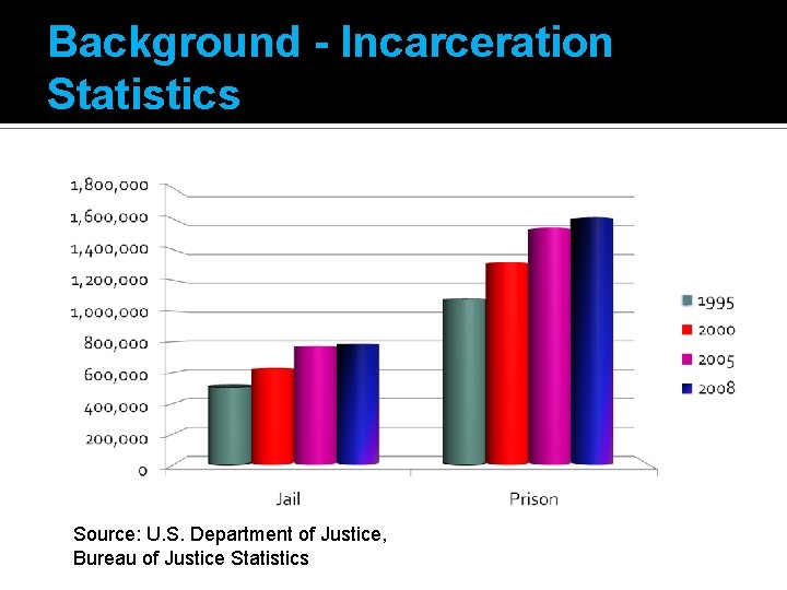 Background - Incarceration Statistics Source: U. S. Department of Justice, Bureau of Justice Statistics