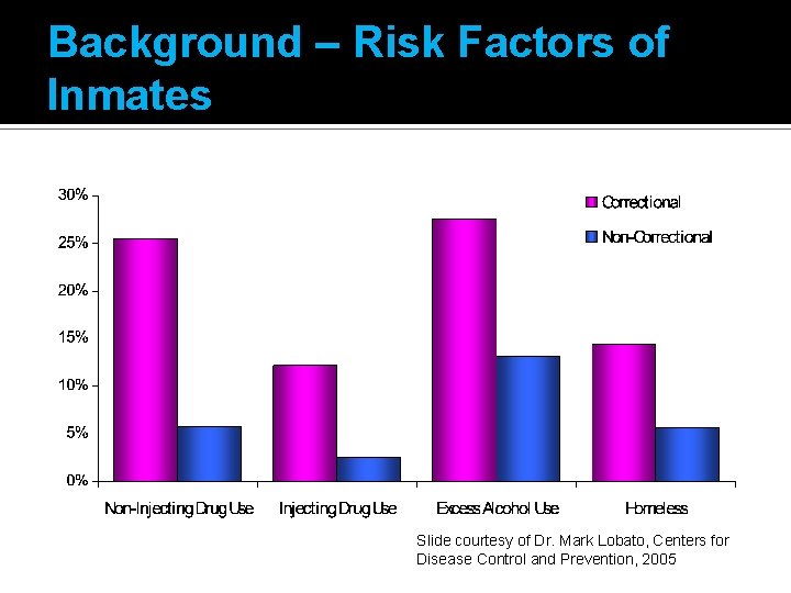 Background – Risk Factors of Inmates Slide courtesy of Dr. Mark Lobato, Centers for