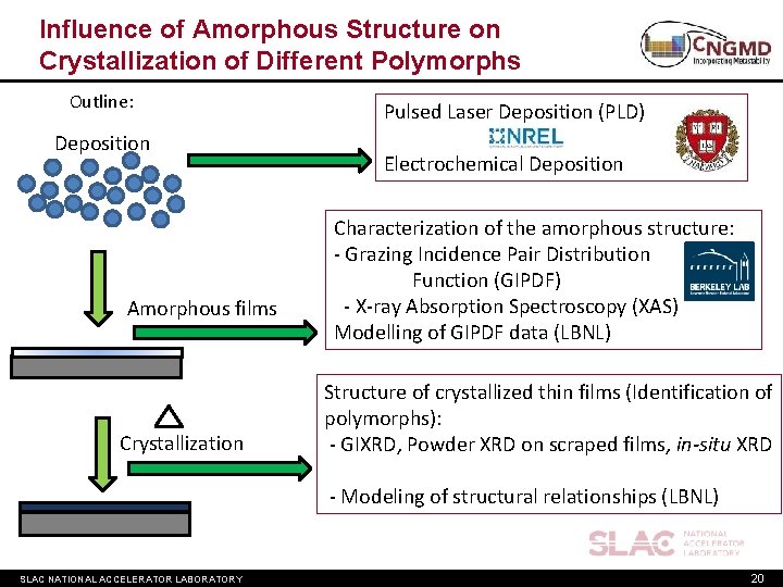 Influence of Amorphous Structure on Crystallization of Different Polymorphs Outline: Deposition Amorphous films Crystallization