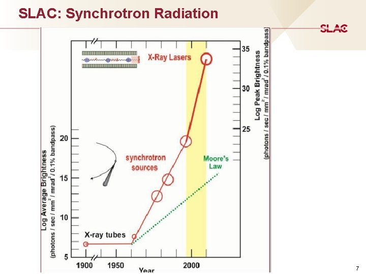 SLAC: Synchrotron Radiation 7 