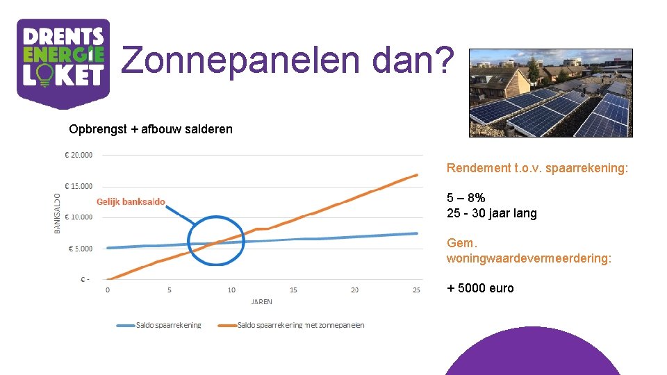 Zonnepanelen dan? Opbrengst + afbouw salderen Rendement t. o. v. spaarrekening: 5 – 8%