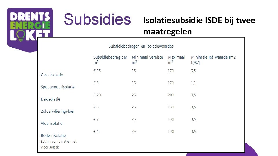 Subsidies Isolatiesubsidie ISDE bij twee maatregelen 