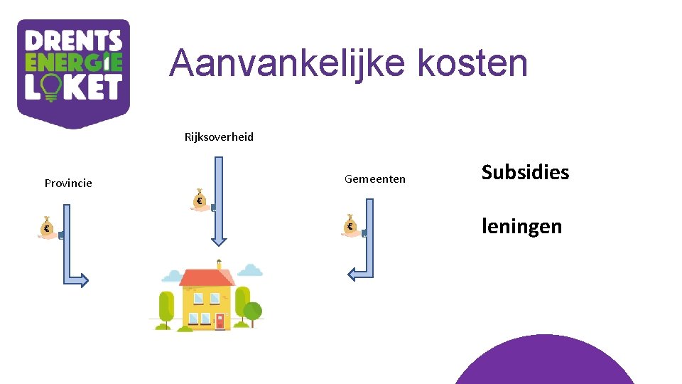 Aanvankelijke kosten Rijksoverheid Provincie Gemeenten Subsidies leningen 