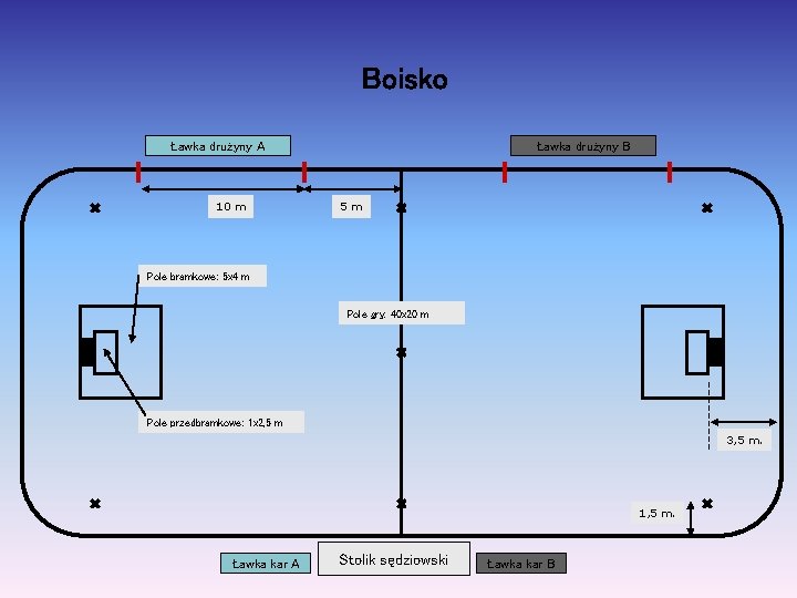 Boisko Ławka drużyny A 10 m Ławka drużyny B 5 m Pole bramkowe: 5