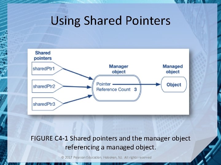 Using Shared Pointers FIGURE C 4 -1 Shared pointers and the manager object referencing