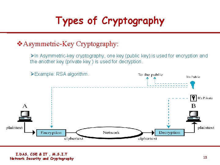 Types of Cryptography v. Asymmetric-Key Cryptography: ØIn Asymmetric-key cryptography, one key (public key) is