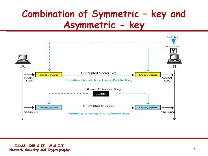 Combination of Symmetric – key and Asymmetric - key I. DAS, CSE & IT