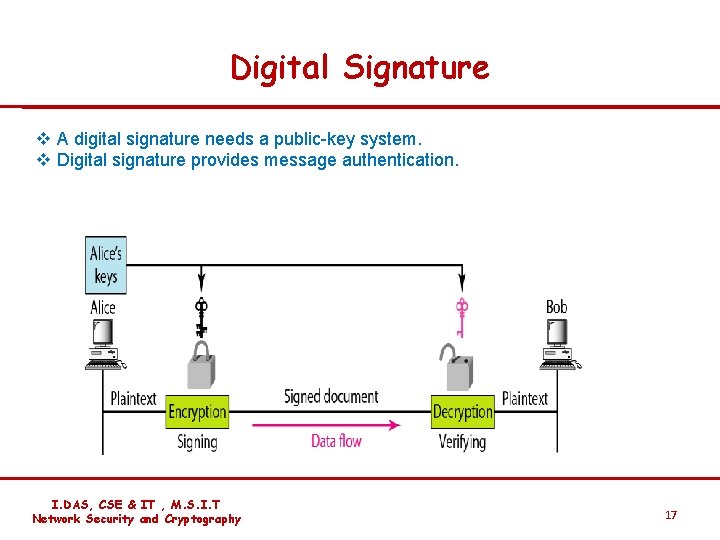 Digital Signature v A digital signature needs a public-key system. v Digital signature provides