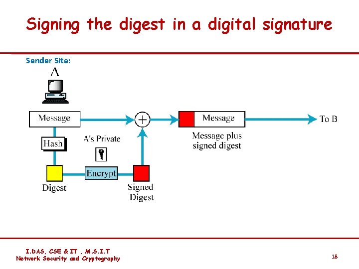 Signing the digest in a digital signature Sender Site: I. DAS, CSE & IT
