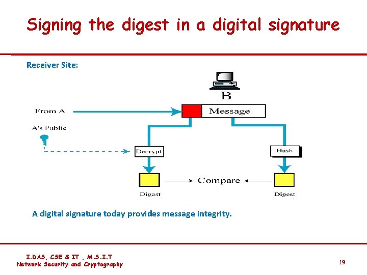 Signing the digest in a digital signature Receiver Site: A digital signature today provides