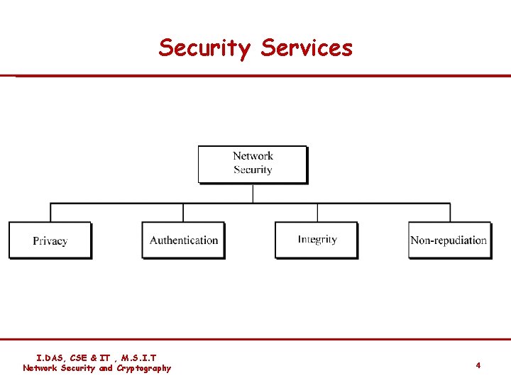 Security Services I. DAS, CSE & IT , M. S. I. T Network Security