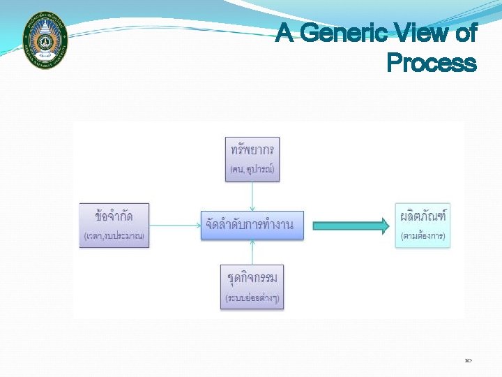 A Generic View of Process 10 