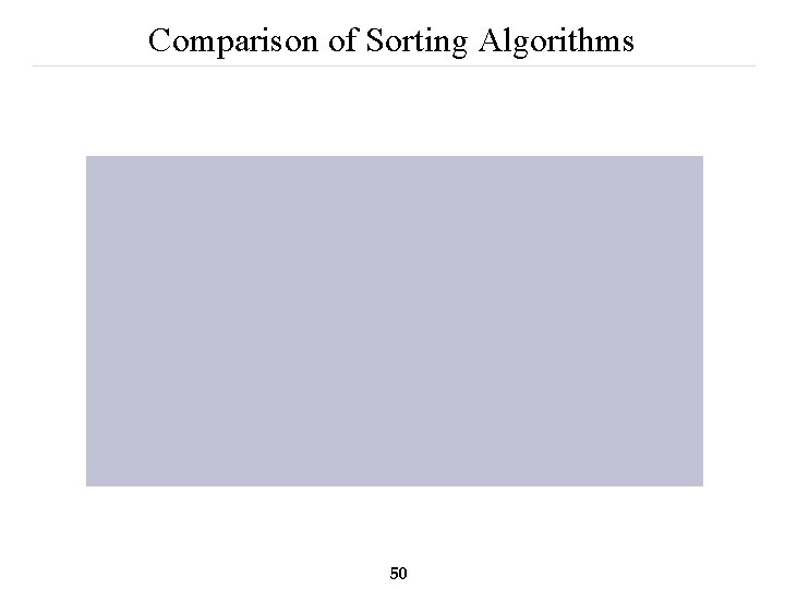 Comparison of Sorting Algorithms Algorithm Best Average Selection sort Bubble sort Insertion sort Shell