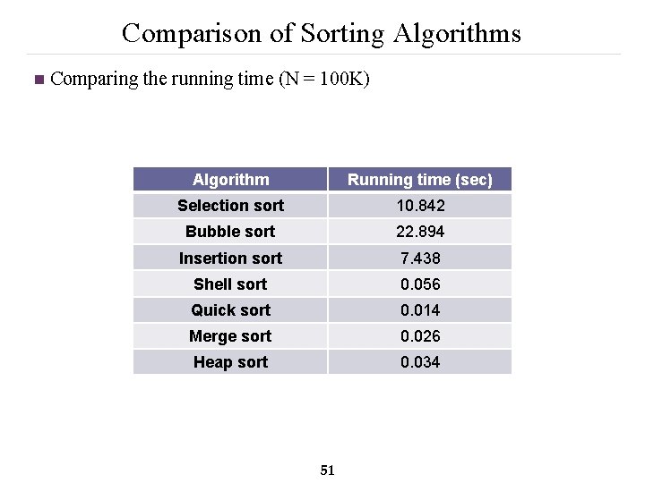 Comparison of Sorting Algorithms n Comparing the running time (N = 100 K) Algorithm