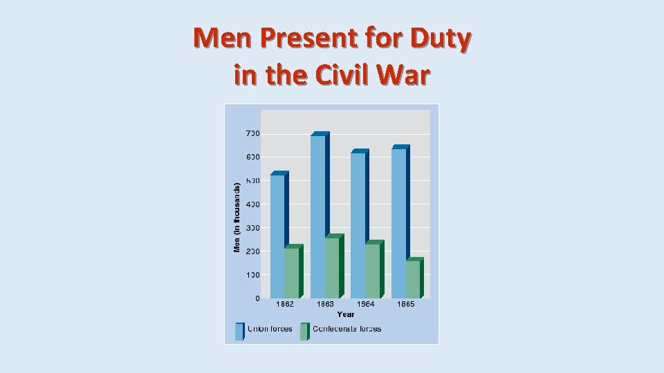 Men Present for Duty in the Civil War 