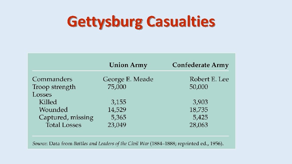 Gettysburg Casualties 