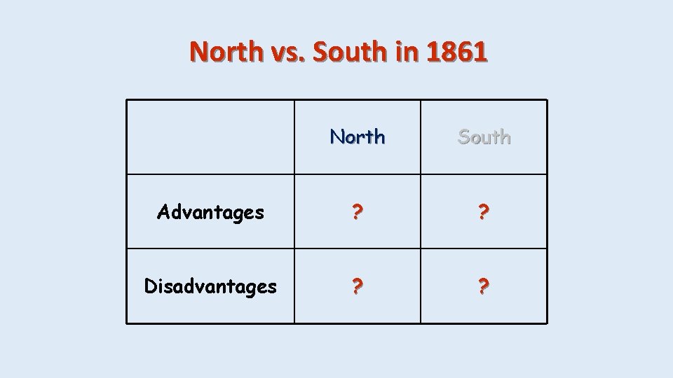 North vs. South in 1861 North South Advantages ? ? Disadvantages ? ? 