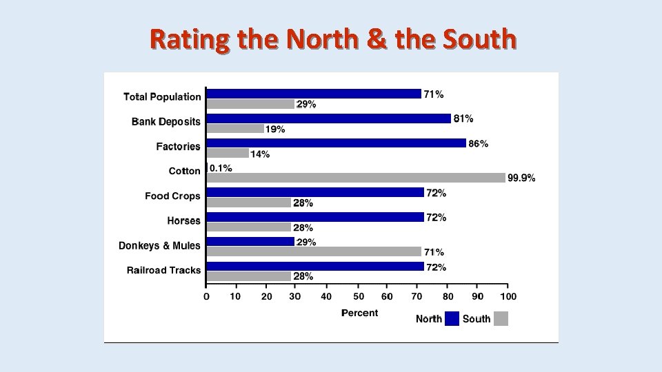 Rating the North & the South 