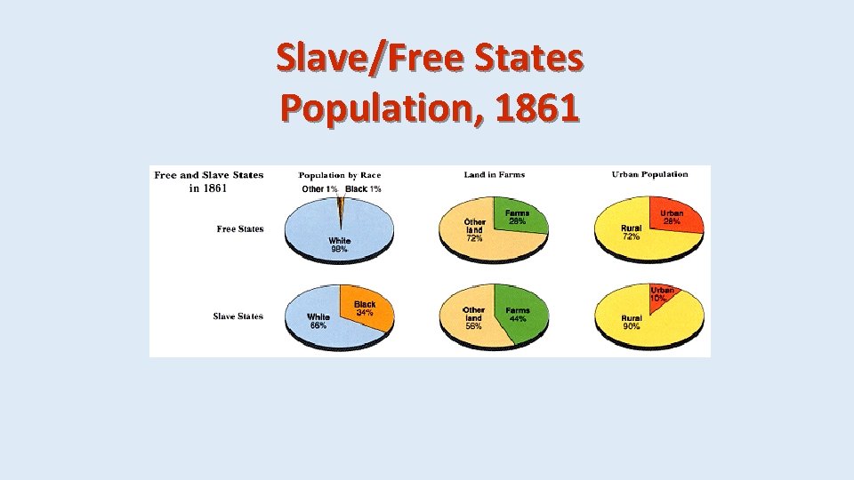 Slave/Free States Population, 1861 