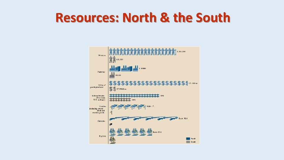 Resources: North & the South 