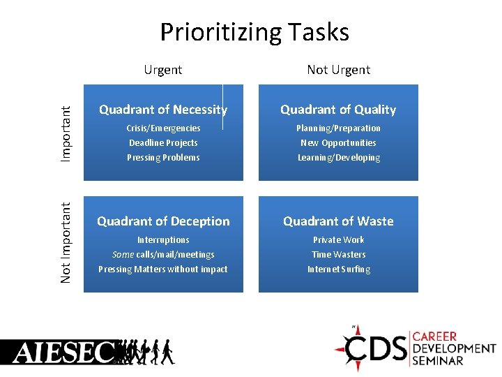 Not Important Prioritizing Tasks Urgent Not Urgent Quadrant of Necessity Quadrant of Quality Crisis/Emergencies