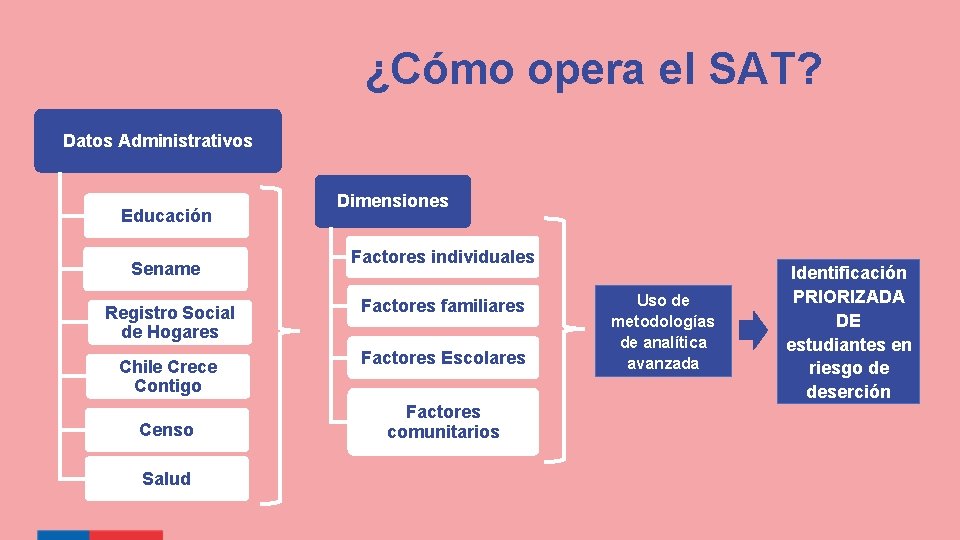 ¿Cómo opera el SAT? Datos Administrativos Educación Sename Registro Social de Hogares Chile Crece