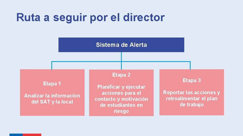 Ruta a seguir por el director Sistema de Alerta Etapa 2 Etapa 1 Analizar