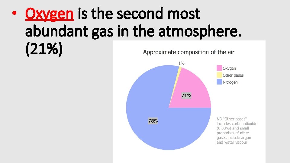  • Oxygen is the second most abundant gas in the atmosphere. (21%) 21%
