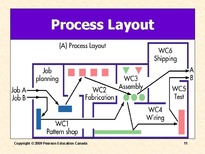 Process Layout Copyright © 2009 Pearson Education Canada 11 Process Layout Copyright © 2009 Pearson Education Canada 11