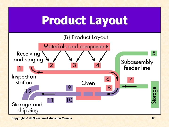 Product Layout Copyright © 2009 Pearson Education Canada 12 Product Layout Copyright © 2009 Pearson Education Canada 12