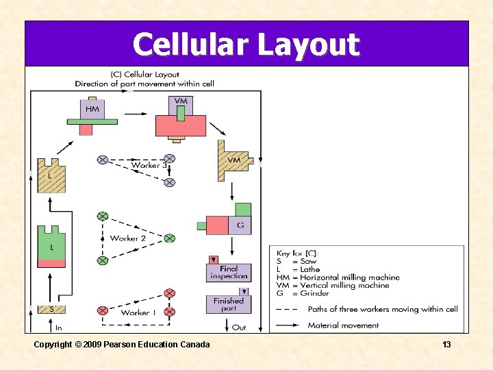 Cellular Layout Copyright © 2009 Pearson Education Canada 13 Cellular Layout Copyright © 2009 Pearson Education Canada 13