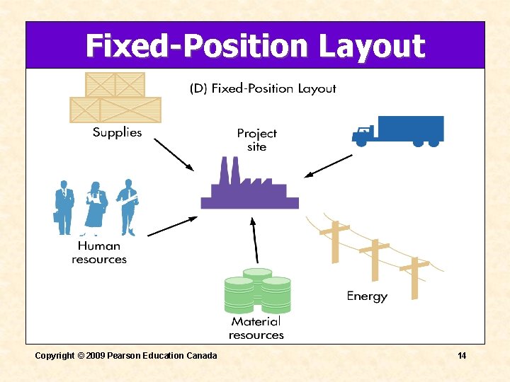 Fixed-Position Layout Copyright © 2009 Pearson Education Canada 14 Fixed-Position Layout Copyright © 2009 Pearson Education Canada 14