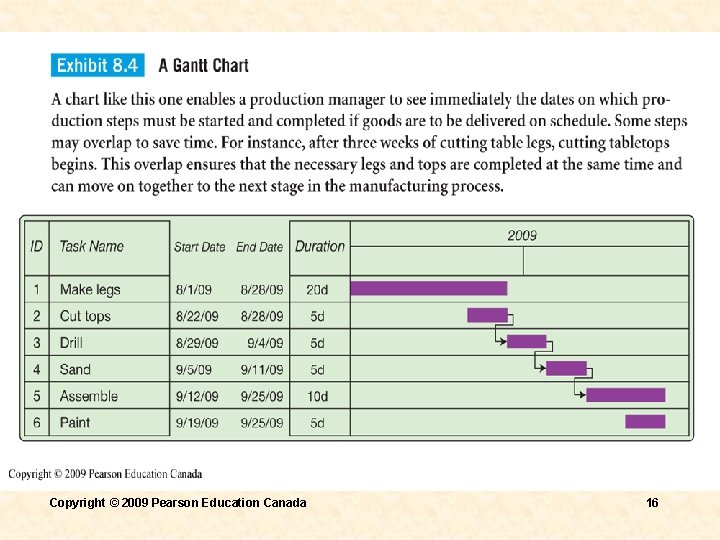 Copyright © 2009 Pearson Education Canada 16 Copyright © 2009 Pearson Education Canada 16