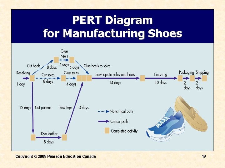 PERT Diagram for Manufacturing Shoes Copyright © 2009 Pearson Education Canada 19 PERT Diagram for Manufacturing Shoes Copyright © 2009 Pearson Education Canada 19